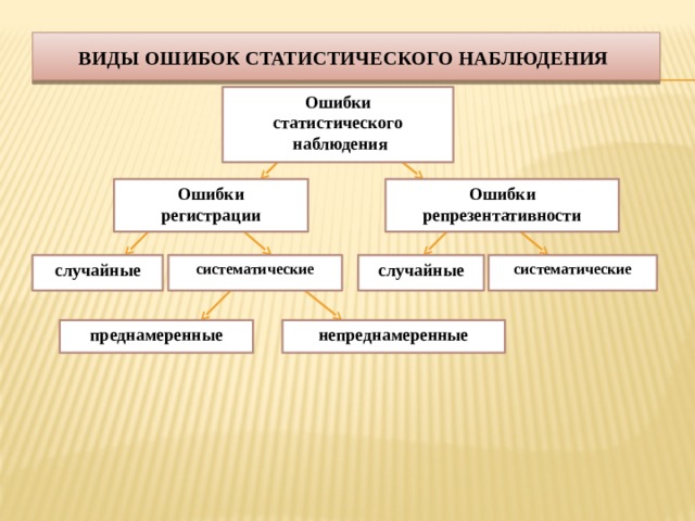 Виды ошибок статистического наблюдения  Ошибки статистического  наблюдения Ошибки Ошибки регистрации репрезентативности систематические случайные систематические случайные преднамеренные непреднамеренные 