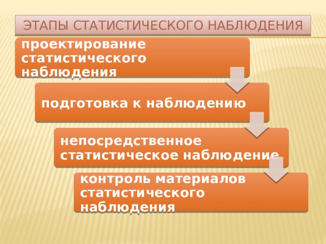 Этапы статистического наблюдения проектирование статистического наблюдения подготовка к наблюдению непосредственное статистическое наблюдение контроль материалов статистического наблюдения 