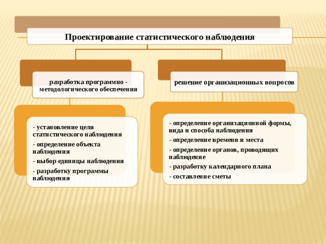 Проектирование статистического наблюдения разработка программно - методологического обеспечения решение организационных вопросов - определение организационной формы, вида и способа наблюдения - определение времени и места - определение органов, проводящих наблюдение - разработку календарного плана - составление сметы - установление цели статистического наблюдения - определение объекта наблюдения - выбор единицы наблюдения - разработку программы наблюдения 