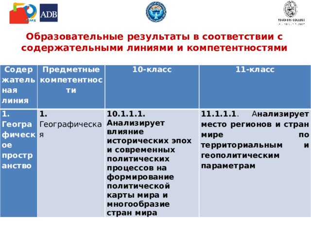 Образовательные результаты в соответствии с содержательными линиями и компетентностями   Содержательная линия Предметные компетентности 1. Географическое пространство 1. Географическая 10-класс  11-класс 10.1.1.1. Анализирует влияние исторических эпох и современных политических процессов на формирование политической карты мира и многообразие стран мира 11.1.1.1 . А нализирует место регионов и стран мире по территориальным и геополитическим параметрам 