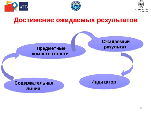 Достижение ожидаемых результатов Ожидаемый результат  Предметные компетентности  Индикатор  Содержательная  линия   