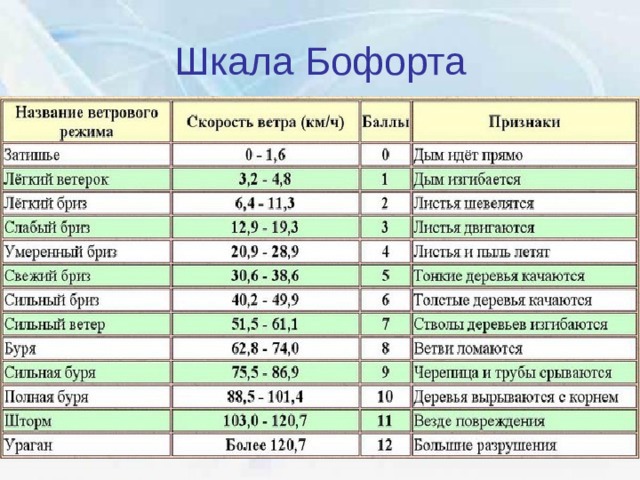 Шкала Бофорта 