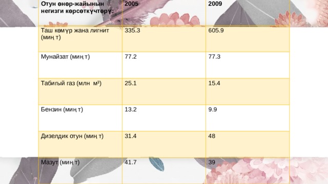 Отун өнөр-жайынын негизги көрсөткүчтөрү: 2005 Таш көмүр жана лигнит (миң т) 2009 335.3 Мунайзат (миң т) Табигый газ (млн м³) 605.9 77.2 25.1 77.3 Бензин (миң т) 15.4 13.2 Дизелдик отун (миң т) 31.4 9.9 Мазут (миң т) 48 41.7 39 