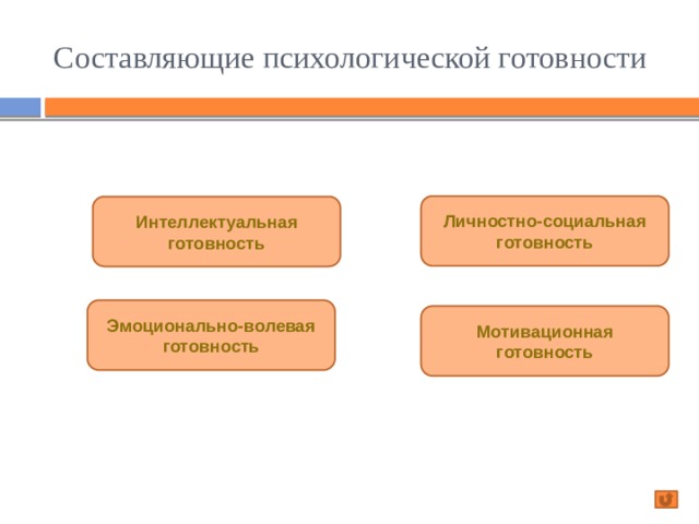 Составляющие психологической готовности Личностно-социальная готовность Интеллектуальная готовность Эмоционально-волевая готовность Мотивационная готовность 