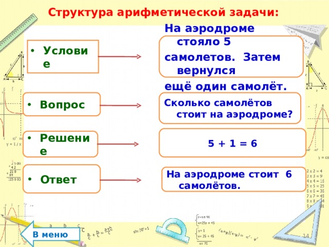 Структура арифметической задачи: На аэродроме стояло 5 самолетов. Затем вернулся ещё один самолёт. Условие Вопрос Сколько самолётов стоит на аэродроме? 5 + 1 = 6 Решение Ответ На аэродроме стоит 6 самолётов. В меню 14 
