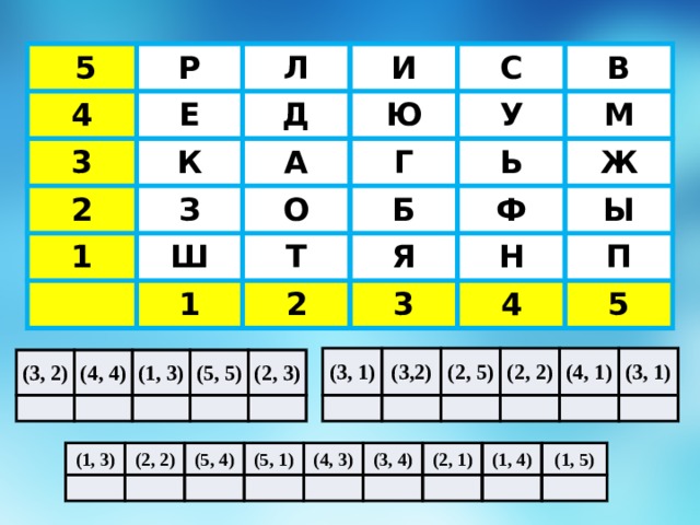 5 4 Р Е 3 Л 2 И Д К Ю 1 А С З Ш О Г У В Ь Т Б 1 М 2 Я Ф Ж 3 Н Ы 4 П 5 (3, 1) (3,2) (2, 5) (2, 2) (4, 1) (3, 1) (3, 2) (4, 4) (1, 3) (5, 5) (2, 3) (1, 3) (2, 2) (5, 4) (5, 1) (4, 3) (3, 4) (2, 1) (1, 4) (1, 5) 