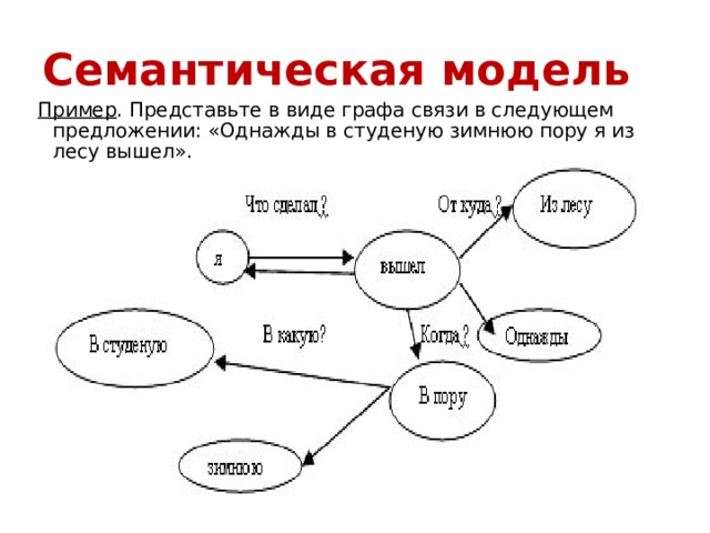 Семантическая модель Пример . Представьте в виде графа связи в следующем предложении: «Однажды в студеную зимнюю пору я из лесу вышел». 