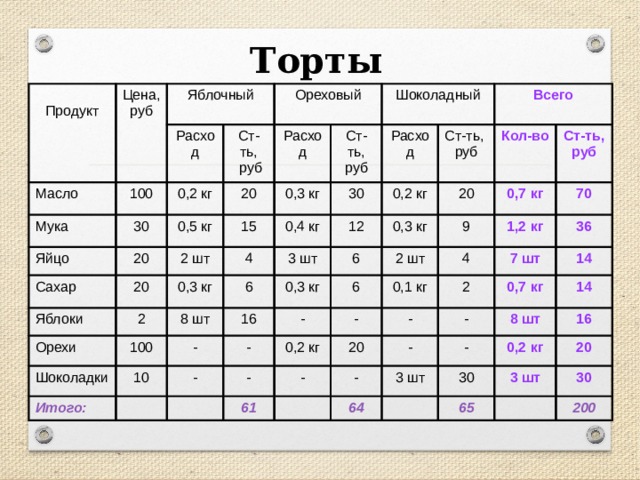 Торты Продукт Цена, руб Масло Яблочный Мука Расход 100 Яйцо 0,2 кг 30 Ст-ть, Ореховый Расход  руб 0,5 кг Сахар 20 20 Яблоки 2 шт 20 0,3 кг Шоколадный Ст-ть, 15 Орехи 2 30 4 Расход 0,3 кг руб 0,4 кг Шоколадки 3 шт 12 Всего 6 0,2 кг 100 8 шт Ст-ть, - 0,3 кг 16 20 10 руб Кол-во 0,3 кг Итого:   6 2 шт Ст-ть, 6 - 0,7 кг - - 9 - 0,2 кг 4 - руб 70 1,2 кг 0,1 кг - 61 - 36 7 шт 20 2 - - 0,7 кг - 14 14 3 шт 8 шт - 64 16 0,2 кг 30 20 3 шт 65 30 200 