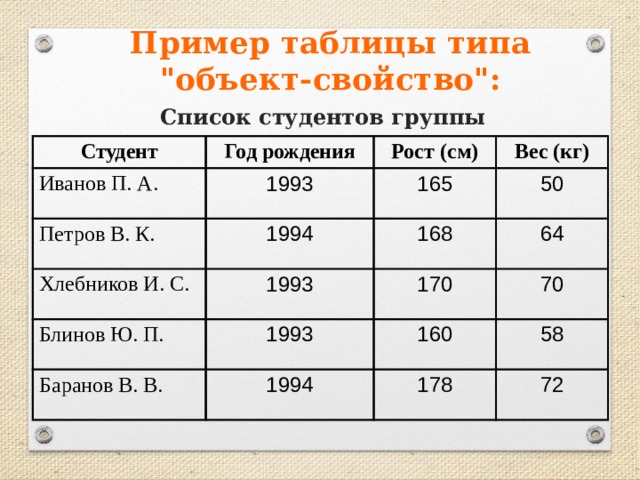 Пример таблицы типа  