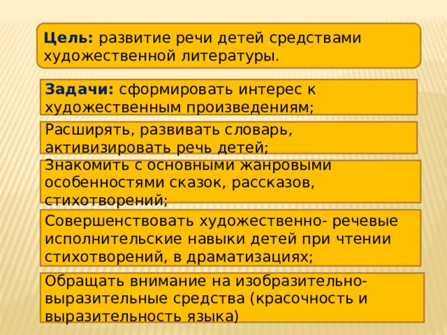 Цель: развитие речи детей средствами художественной литературы. Задачи: сформировать интерес к художественным произведениям; Расширять, развивать словарь, активизировать речь детей; Знакомить с основными жанровыми особенностями сказок, рассказов, стихотворений; Совершенствовать художественно- речевые исполнительские навыки детей при чтении стихотворений, в драматизациях; Обращать внимание на изобразительно- выразительные средства (красочность и выразительность языка) 