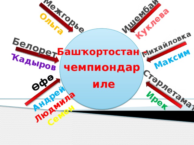Өфө Белорет  Межгорье Ишембай Стәрлетамаҡ Михайловка Максим Андрей Ирек Людмила Ольга Семен Ҡадыров Куклева Башҡортостан -  чемпиондар иле  