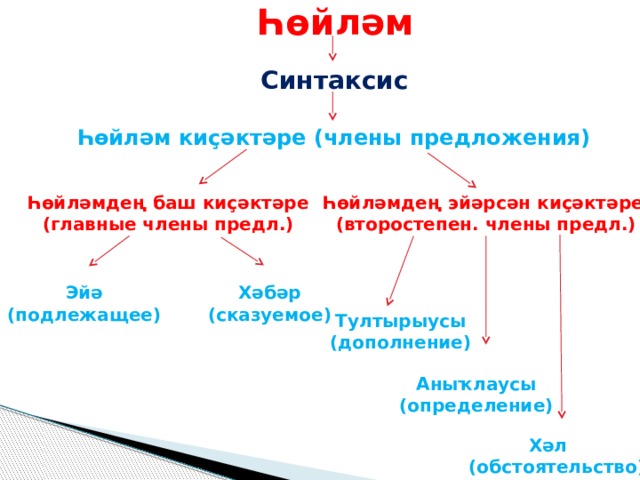  Һөйләм   С интаксис   Һөйләм киҫәктәре (члены предложения) Һөйләмдең баш киҫәктәре Һөйләмдең эйәрсән киҫәктәре (главные члены предл.) (второстепен. члены предл.) Эйә Хәбәр (подлежащее) (сказуемое) Тултырыусы (дополнение) Аныҡлаусы (определение) Хәл  (обстоятельство) 