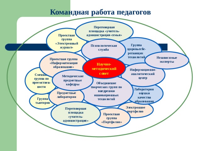 Командная работа педагогов Переговорная площадка «учитель-администрация-семья» Проектная группа «Электронный журнал» Группа здоровьесбе-регающих технологий  Психологическая служба Проектная группа «Информатизация образования» Независимые эксперты Научно-методический совет Информационно-аналитический центр Сменная группа по преемствен-ности Методические предметные кафедры Объединение творческих групп по внедрению инновационных технологий Лаборатории оценки качества образования Предметные лаборатории Группа тьюторов Переговорная площадка «учитель-администрация» Электронное портфолио Проектная группа «Портфолио» 