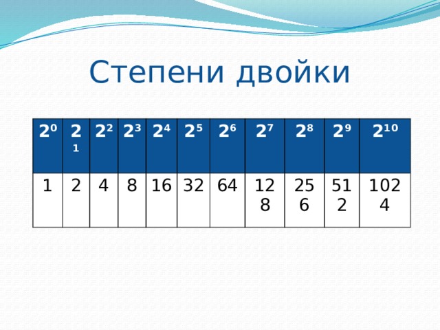 Степени двойки 2 0 2 1 1 2 2 2 2 3 4 2 4 8 2 5 16 2 6 32 2 7 64 128 2 8 2 9 256 2 10 512 1024 
