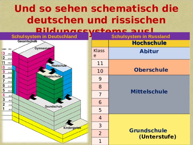  Und so sehen schematisch die deutschen und rissischen Bildungssystems aus! Schulsystem in Deutschland Schulsystem in Russland Hochschule Klasse Abitur 11   Oberschule 10 9   Mittelschule 8 7 6 5 4    Grundschule ( Unterstufe) 3 2 1 