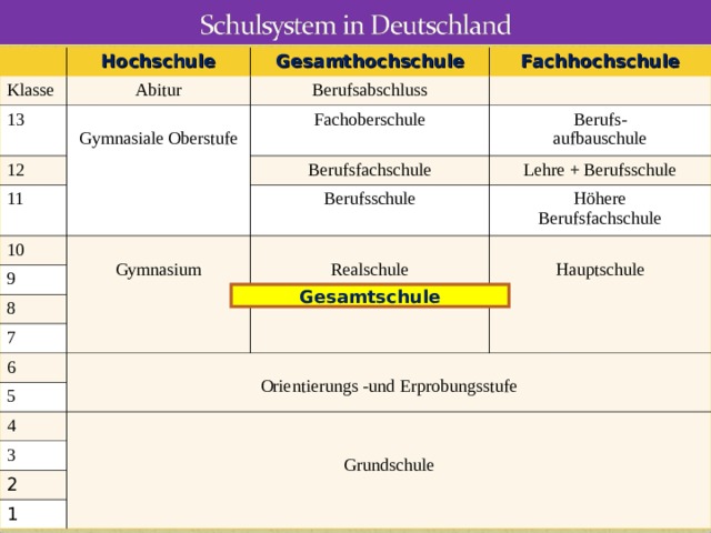 Hochschule Klasse Gesamthochschule Abitur 13 Fachhochschule Berufsabschluss Gymnasiale Oberstufe 12 11 Fachoberschule 10 Berufs - aufbauschule Berufsfachschule Lehre + Berufsschule Berufsschule 9 Gymnasium 8 Höhere Berufsfachschule Realschule Hauptschule 7 6 Orientierungs - und Erprobungsstufe 5 4 Grundschule 3 2 1 Gesamtschule 