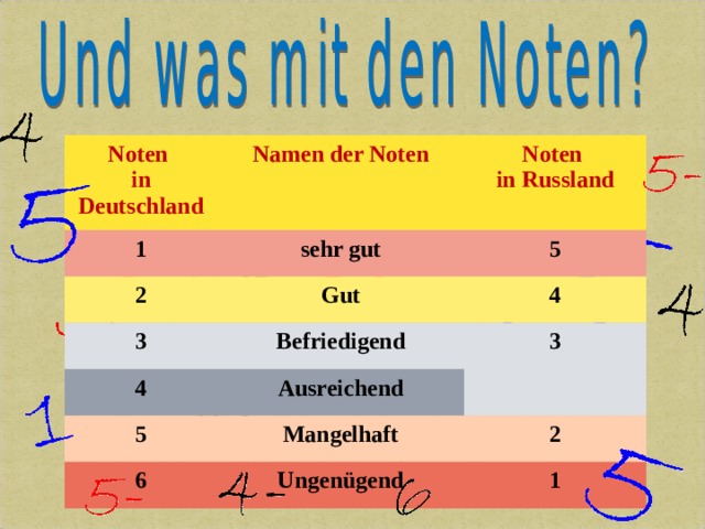 Noten in Deutschland Namen der Noten 1 Noten in Russland sehr gut 2 Gut 5 3 4 Befriedigend 4 Ausreichend 3 5 Mangelhaft 6 Ungenügend 2 1 