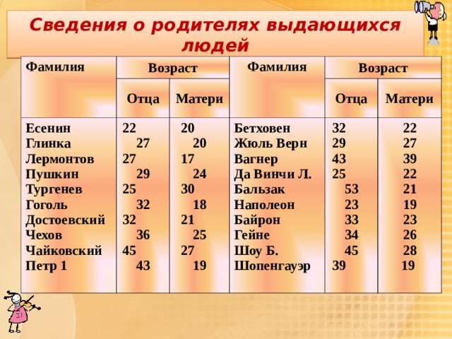 Сведения о родителях выдающихся людей Фамилия Возраст Есенин Глинка Лермонтов Пушкин Тургенев Гоголь Достоевский Чехов Чайковский Петр 1 Отца Фамилия 22 27 27 29 25 32 32 36 45 43 Матери 20 20 17 24 30 18 21 25 27 19 Возраст Отца Бетховен Жюль Верн Вагнер Да Винчи Л. Бальзак Наполеон Байрон Гейне Шоу Б. Шопенгауэр Матери 32 29 43 25 53 23 33 34 45 39 22 27 39 22 21 19 23 26 28 19 Фамилия Возраст Отца Есенин Глинка Лермонтов Пушкин Тургенев Гоголь Достоевский Чехов Чайковский Петр 1 22 27 27 29 25 32 32 36 45 43 Матери Фамилия 20 20 17 24 30 18 21 25 27 19 Возраст Бетховен Жюль Верн Вагнер Да Винчи Л. Бальзак Наполеон Байрон Гейне Шоу Б. Шопенгауэр Отца Матери 32 29 43 25 53 23 33 34 45 39 22 27 39 22 21 19 23 26 28 19 