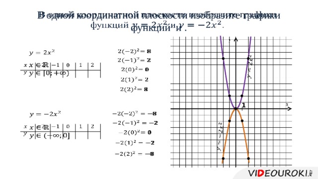     В одной координатной плоскости изобразите графики функций и .                                               1                                       