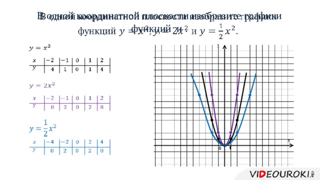 В одной координатной плоскости изобразите графики функций и .                                                                                             