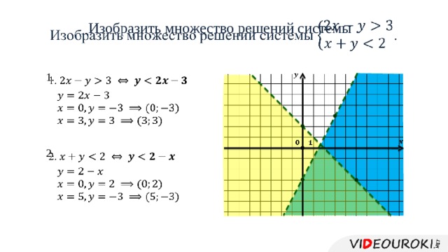 Изобразить множество решений системы .   1.             2. 