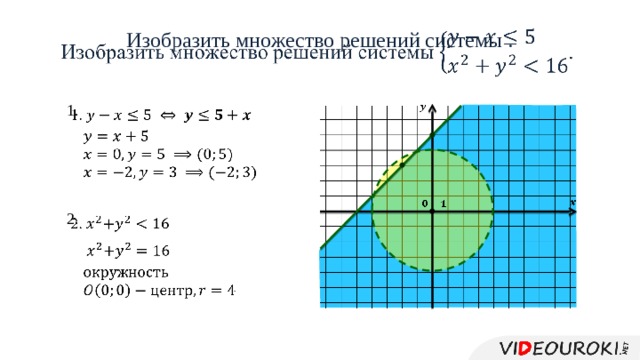 Изобразить множество решений системы .   1.           2.    