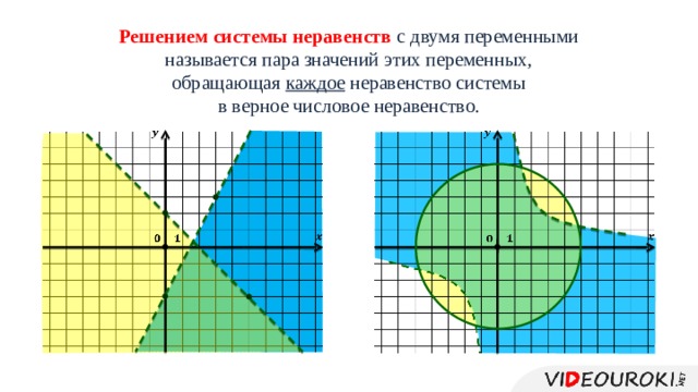 Решением системы неравенств с двумя переменными называется пара значений этих переменных, обращающая каждое неравенство системы в верное числовое неравенство.                 