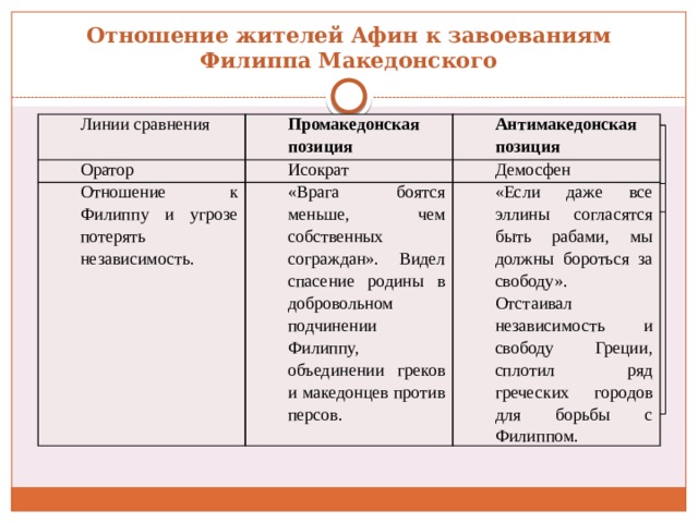 Отношение жителей Афин к завоеваниям Филиппа Македонского Линии сравнения Промакедонская позиция Оратор Антимакедонская позиция Исократ Отношение к Филиппу и угрозе потерять независимость. «Врага боятся меньше, чем собственных сограждан». Видел спасение родины в добровольном подчинении Филиппу, объединении греков и македонцев против персов. Демосфен «Если даже все эллины согласятся быть рабами, мы должны бороться за свободу». Отстаивал независимость и свободу Греции, сплотил ряд греческих городов для борьбы с Филиппом. Линии сравнения Промакедонская позиция Оратор Антимакедонская позиция Отношение к Филиппу и угрозе потерять независимость. 