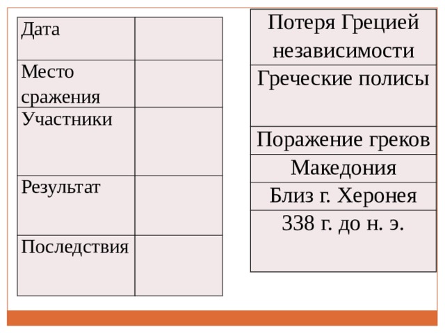 Потеря Грецией независимости Греческие полисы Поражение греков Македония Близ г. Херонея 338 г. до н. э. Дата Место сражения Участники Результат Последствия 