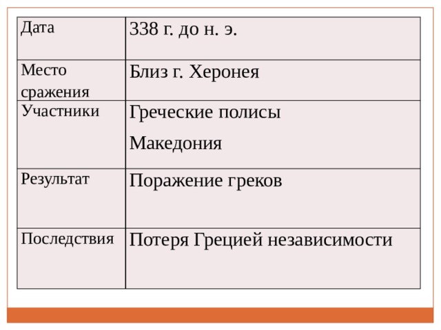 Дата 338 г. до н. э. Место сражения Близ г. Херонея Участники Греческие полисы Результат Македония Поражение греков Последствия Потеря Грецией независимости 