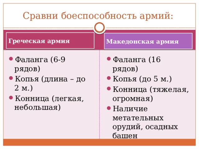 Сравни боеспособность армий: Греческая армия Македонская армия Фаланга (6-9 рядов) Копья (длина – до 2 м.) Конница (легкая, небольшая) Фаланга (16 рядов) Копья (до 5 м.) Конница (тяжелая, огромная) Наличие метательных орудий, осадных башен 