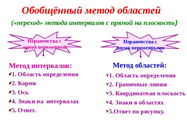 Обобщённый метод областей («переход» метода интервалов с прямой на плоскость ) Неравенства с Неравенства с одной переменной двумя переменными Метод областей: Метод интервалов: 1. Область определения 2. Граничные линии 3. Координатная плоскость 4. Знаки в областях 5.Ответ по рисунку. 1. Область определения 2. Корни 3. Ось 4. Знаки на интервалах 5. Ответ.  