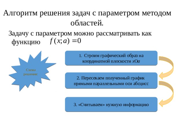 Алгоритм решения задач с параметром методом областей. Задачу с параметром можно рассматривать как функцию Схема решения: 1. Строим графический образ на координатной плоскости х О а 2. Пересекаем полученный график прямыми параллельными оси абсцисс 3. «Считываем» нужную информацию 