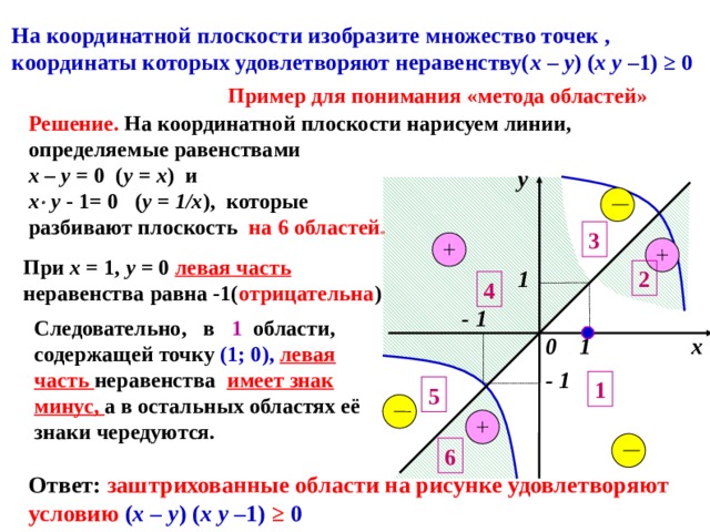 На координатной плоскости изобразите множество точек , координаты которых удовлетворяют неравенству( х – у ) ( х у – 1) ≥ 0 Пример для понимания «метода областей» Решение. На координатной плоскости нарисуем линии, определяемые равенствами х – у = 0 ( у = х ) и х  у - 1= 0 ( у = 1/х ), которые разбивают плоскость на 6 областей.  у 3 При х = 1, у = 0 левая часть неравенства равна -1( отрицательна ) 2 1 4 - 1 Следовательно, в 1 области, содержащей точку (1; 0), левая часть неравенства имеет знак минус, а в остальных областях её знаки чередуются. 0 х 1 - 1 1 5 6 Ответ: заштрихованные области на рисунке удовлетворяют условию ( х – у ) ( х у – 1) ≥ 0 