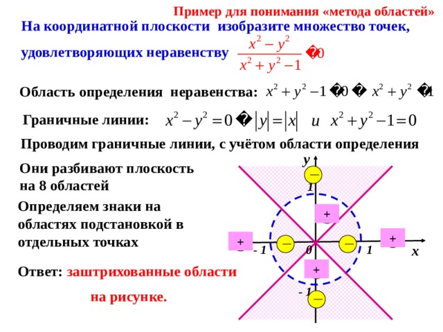 Пример для понимания «метода областей» На координатной плоскости изобразите множество точек, удовлетворяющих неравенству Область определения неравенства: Граничные линии:  Проводим граничные линии, с учётом области определения  у Они разбивают плоскость на 8 областей 1 Определяем знаки на областях подстановкой в отдельных точках + + + х - 1 1 0 + Ответ: заштрихованные области на рисунке. - 1 
