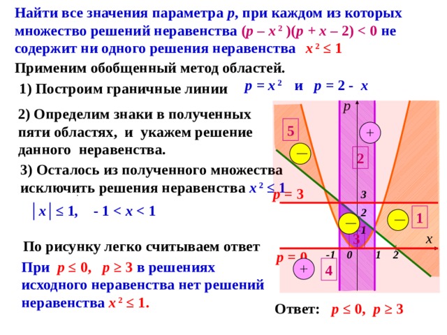 Найти все значения параметра р , при каждом из которых множество решений неравенства ( р – х  2 )( р + х – 2)  не содержит ни одного решения неравенства  х  2 ≤ 1 Применим обобщенный метод областей. р = х  2 и р = 2 - х  1) Построим граничные линии р 2) Определим знаки в полученных пяти областях, и укажем решение данного неравенства. 5 2  3) Осталось из полученного множества  исключить решения неравенства х  2 ≤ 1  р = 3 3 . │ x│≤ 1 , - 1  x  2 1 1 х 3 По рисунку легко считываем ответ р = 0 0 2 -1 1 При  р ≤ 0, р ≥ 3 в решениях исходного неравенства нет решений неравенства х  2 ≤ 1. 4 Ответ: р ≤ 0, р ≥ 3 