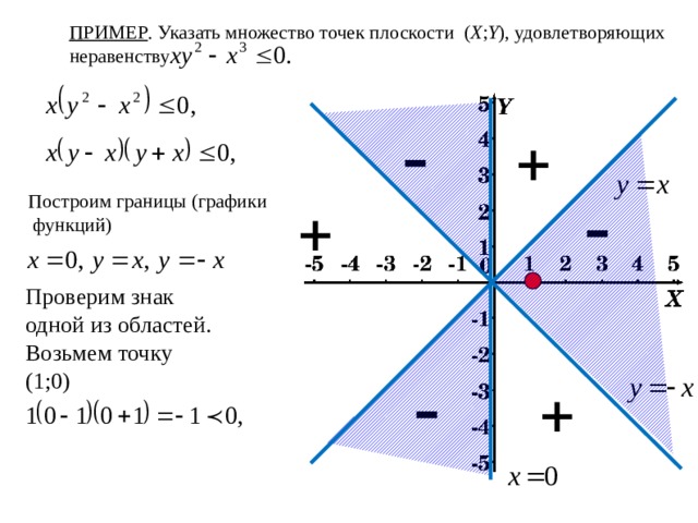 ПРИМЕР . Указать множество точек плоскости ( X ; Y ), удовлетворяющих неравенству Построим границы (графики функций) Проверим знак одной из областей. Возьмем точку (1;0)  