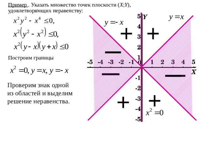 Пример . Указать множество точек плоскости ( X ; Y ), удовлетворяющих неравенству: Построим границы Проверим знак одной из областей и выделим решение неравенства. 