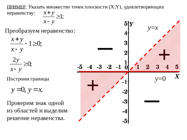 ПРИМЕР . Указать множество точек плоскости (X;Y), удовлетворяющих неравенству: у = х Преобразуем неравенство : у =0 Построим границы Проверим знак одной из областей и выделим решение неравенства. 