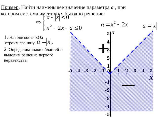 Пример . Найти наименьшее значение параметра а , при котором система имеет хотя бы одно решение: 1. На плоскости хОа  строим границу 2 . Определим знаки областей и выделим решение первого неравенства 