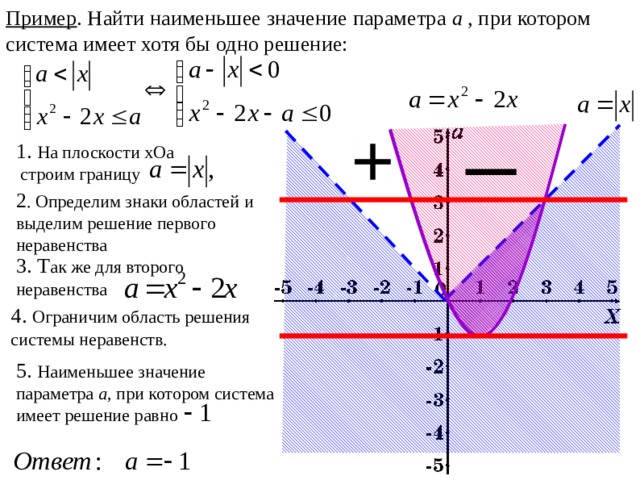 Пример . Найти наименьшее значение параметра а , при котором система имеет хотя бы одно решение: 1. На плоскости хОа  строим границу 2 . Определим знаки областей и выделим решение первого неравенства 3. Т ак же для второго неравенства 4. Ограничим область решения системы неравенств. 5. Наименьшее значение параметра а , при котором система имеет решение равно 