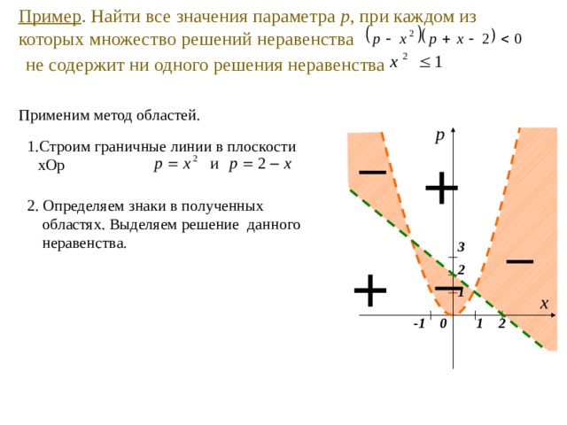 Пример . Найти все значения параметра р , при каждом из которых множество решений неравенства не содержит ни одного решения неравенства  Применим метод областей. р 1.Строим граничные линии в плоскости хОр  2. Определяем знаки в полученных областях. Выделяем решение данного неравенства . 3 . 2 1 х 1 -1 2 0 
