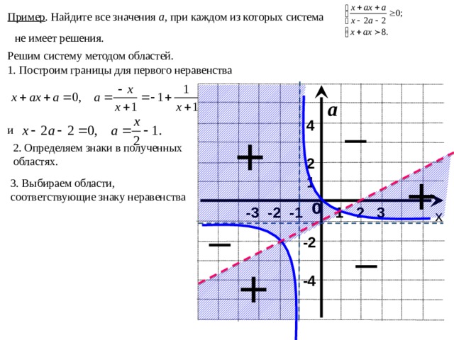 Пример . Найдите все значения а, при каждом из которых система не имеет решения. Решим систему методом областей. 1. Построим границы для первого неравенства а 4 и 2. Определяем знаки в полученных областях. 2 1 3. Выбираем области, соответствующие знаку неравенства 0 -3 -2 -1  1 2 3 х -2 -4 