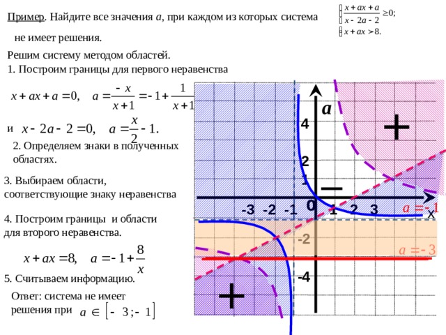 Пример . Найдите все значения а, при каждом из которых система не имеет решения. Решим систему методом областей. 1. Построим границы для первого неравенства а 4 и 2. Определяем знаки в полученных областях. 2 1 3. Выбираем области, соответствующие знаку неравенства 0 -3 -2 -1  1 2 3 х 4. Построим границы и области для второго неравенства. -2 -4 5. Считываем информацию. Ответ: система не имеет решения при 