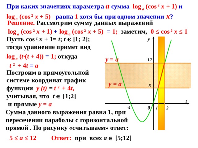 При каких значениях параметра  а сумма log  a  (cos 2  x + 1) и log  a  (cos 2  x + 5) равна 1 хотя бы при одном значении х ? Решение. Рассмотрим сумму данных выражений заметим, 0 ≤ cos 2  x ≤ 1 log  a  (cos 2  x + 1) + log  a  (cos 2  x + 5) = 1; Пусть с os 2  x + 1= t ; t ϵ [1; 2]; у тогда уравнение примет вид log  a  ( t∙ ( t + 4)) = 1; откуда  у = а  12 t 2 + 4 t = a Построим в прямоугольной системе координат график функции  у (t) = t 2 + 4 t, учитывая, что t  [1;2]   у = а  5 t и прямые у = а  -4 0 2 1 Сумма данного выражения равна 1, при пересечении параболы с горизонтальной прямой . По рисунку «считываем» ответ: 5 ≤ а ≤ 12 Ответ:  при всех a  [5;12] 