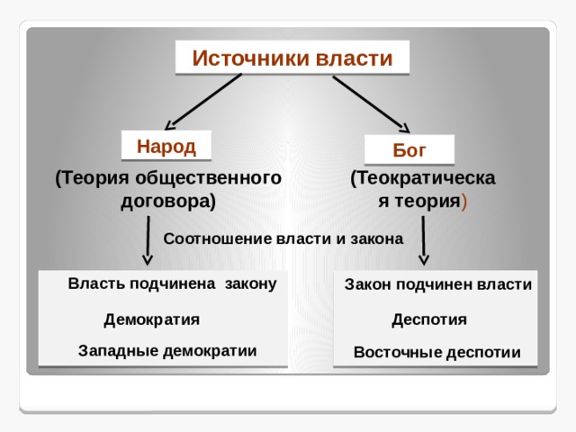 Источники власти Народ Бог (Теория общественного договора) (Теократическая теория ) Соотношение власти и закона Власть подчинена закону Закон подчинен власти Демократия Деспотия Западные демократии Восточные деспотии 