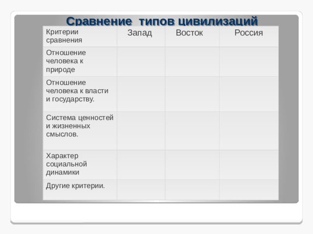 Сравнение типов цивилизаций Критерии сравнения  Запад Отношение человека к природе  Восток Отношение человека к власти и государству.  Россия Система ценностей и жизненных смыслов. Характер социальной динамики Другие критерии. 