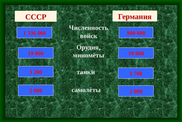 Германия СССР Численность войск 1 336 000 900 000 Орудия, миномёты 19 000 10 000 3 200 танки 1 700 самолёты 2 000 2 000 