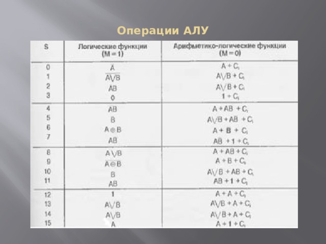 Операции АЛУ 