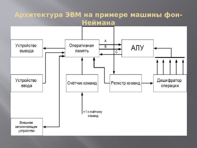 Архитектура ЭВМ на примере машины фон-Неймана 